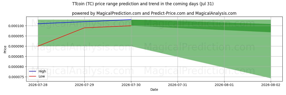 High and low price prediction by AI for TTcoin (TC) (31 Jul)