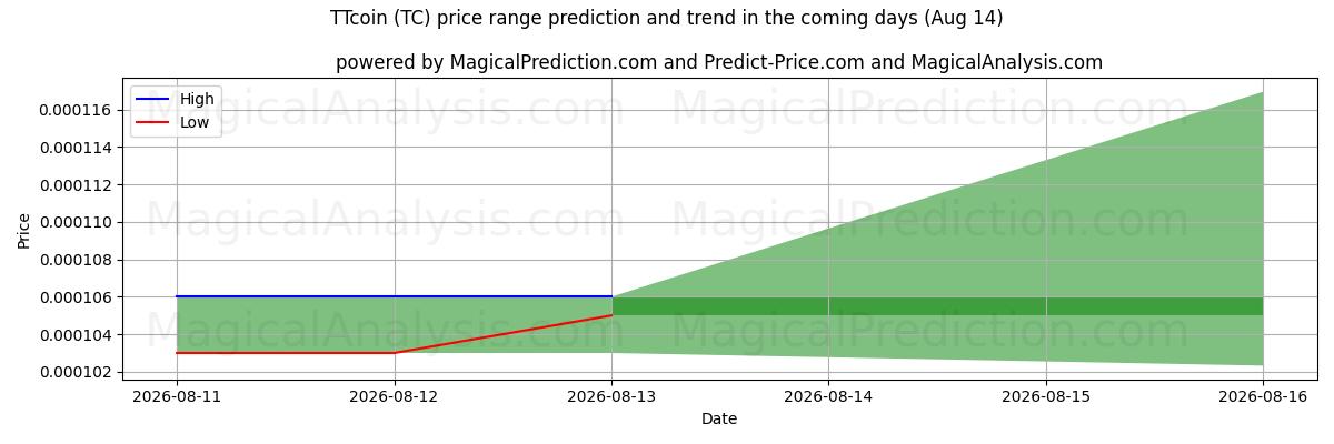 High and low price prediction by AI for TTcoin (TC) (14 Aug)