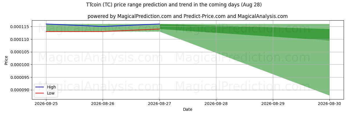 High and low price prediction by AI for TTcoin (TC) (28 Aug)