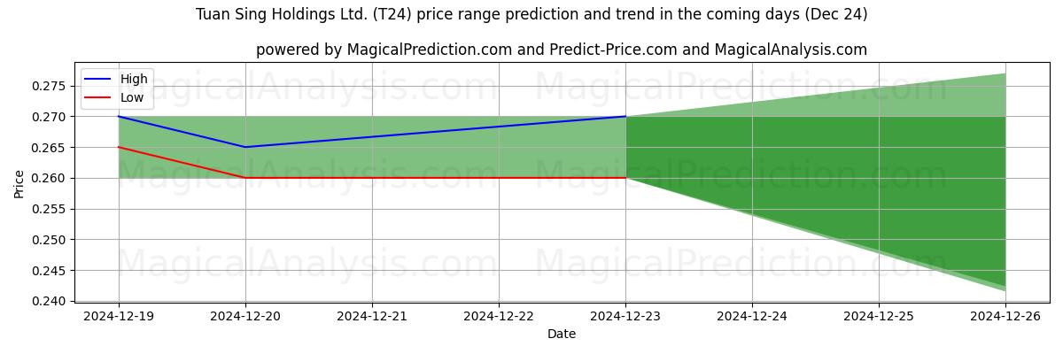 High and low price prediction by AI for Tuan Sing Holdings Ltd. (T24) (24 Dec)