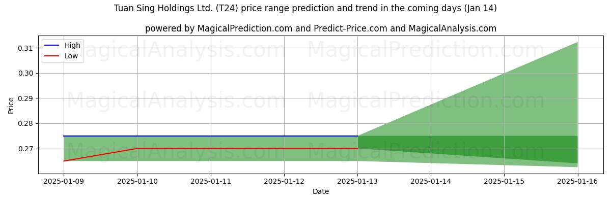 High and low price prediction by AI for Tuan Sing Holdings Ltd. (T24) (11 Jan)