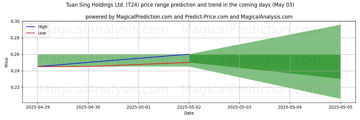Tuan Sing Holdings Ltd. (T24)에 대한 AI의 가격 고저 예측 (03 May) High and low price prediction by AI for Tuan Sing Holdings Ltd. (T24) (03 May)