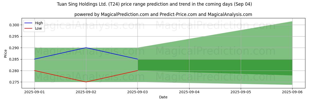 High and low price prediction by AI for Tuan Sing Holdings Ltd. (T24) (03 Sep)