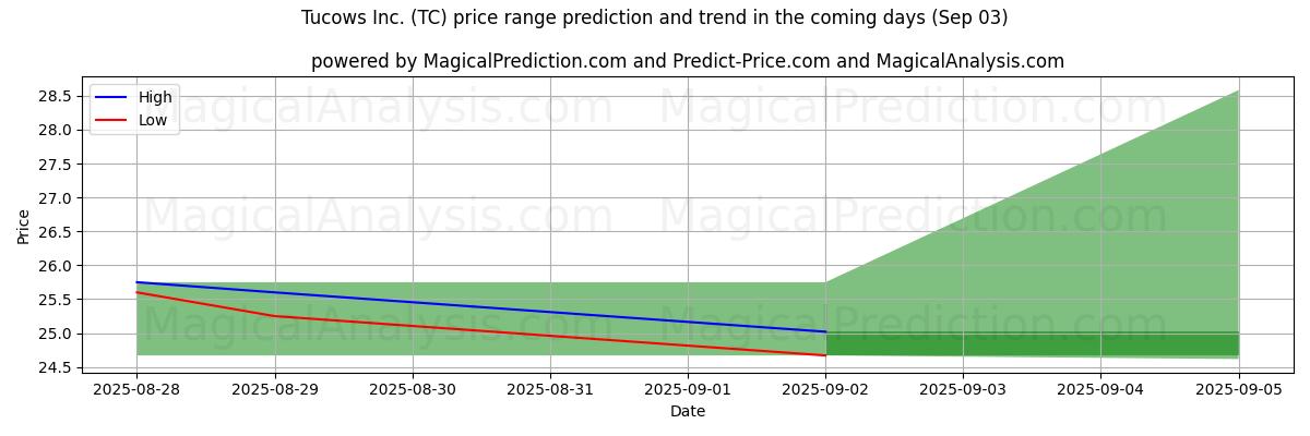 High and low price prediction by AI for Tucows Inc. (TC) (03 Sep)