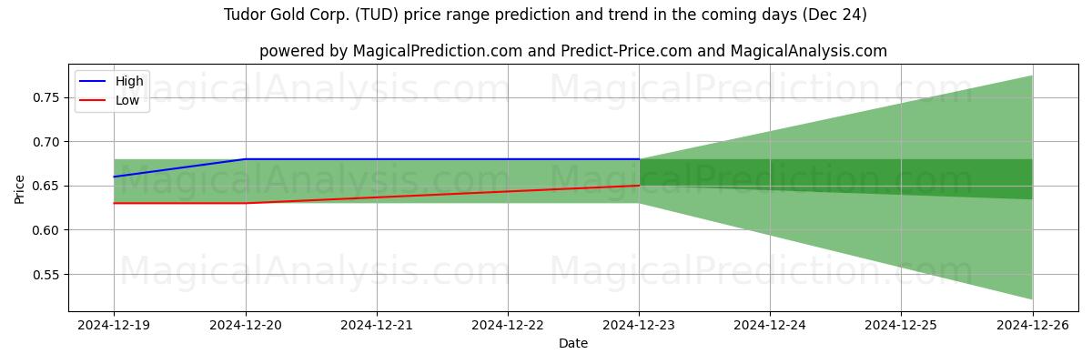 High and low price prediction by AI for Tudor Gold Corp. (TUD) (24 Dec)