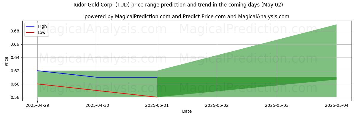 High and low price prediction by AI for Tudor Gold Corp. (TUD) (02 May) High and low price prediction by AI for Tudor Gold Corp. (TUD) (02 May)