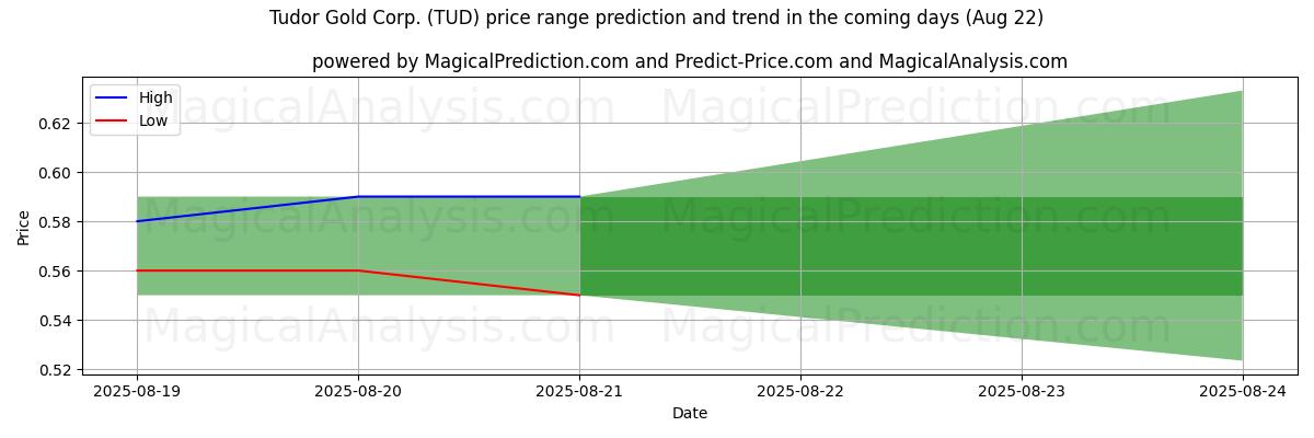 High and low price prediction by AI for Tudor Gold Corp. (TUD) (22 Aug)