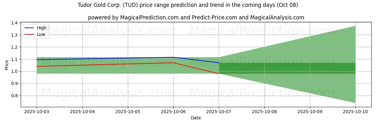 High and low price prediction by AI for Tudor Gold Corp. (TUD) (08 Oct)