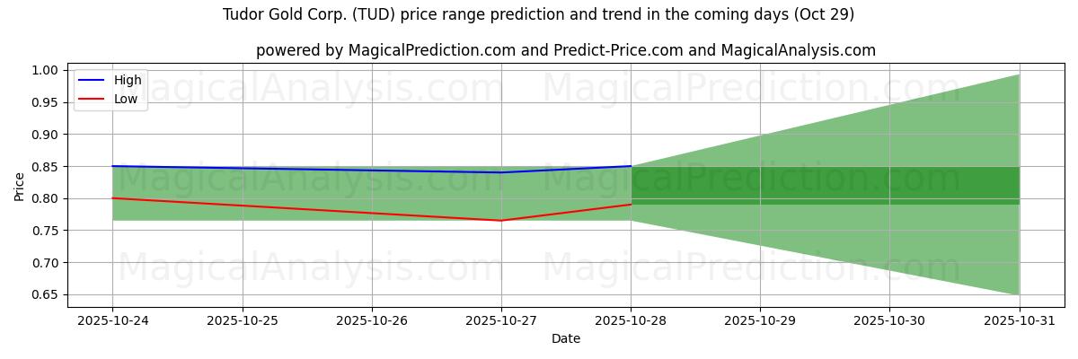 High and low price prediction by AI for Tudor Gold Corp. (TUD) (29 Oct) High and low price prediction by AI for Tudor Gold Corp. (TUD) (29 Oct)