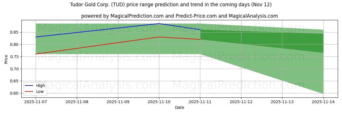 High and low price prediction by AI for Tudor Gold Corp. (TUD) (12 Nov)