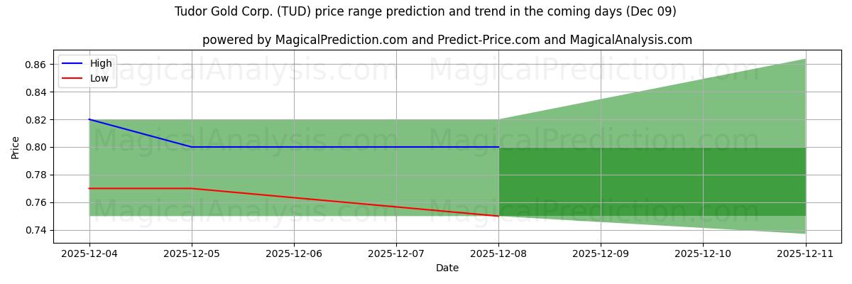 High and low price prediction by AI for Tudor Gold Corp. (TUD) (09 Dec)