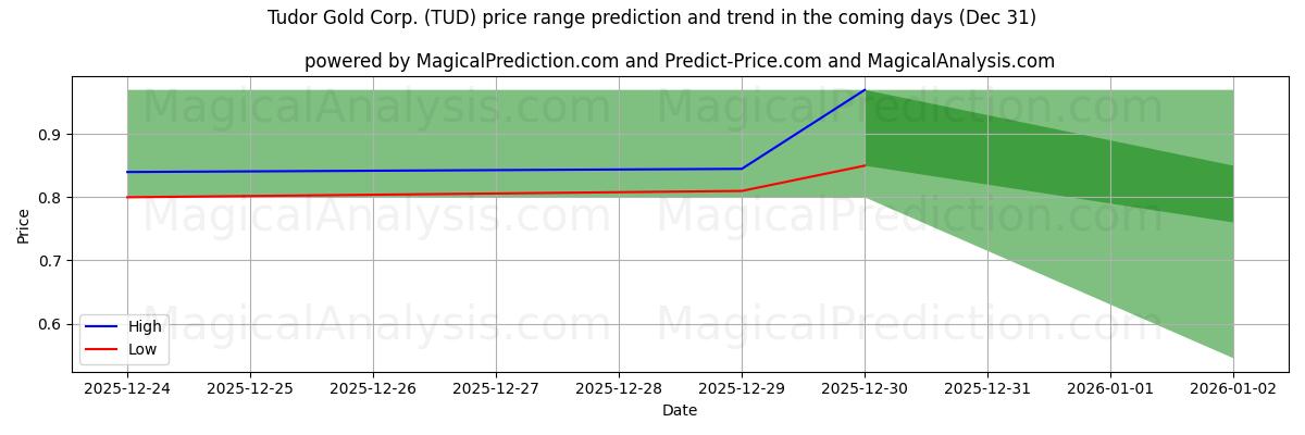 High and low price prediction by AI for Tudor Gold Corp. (TUD) (31 Dec)