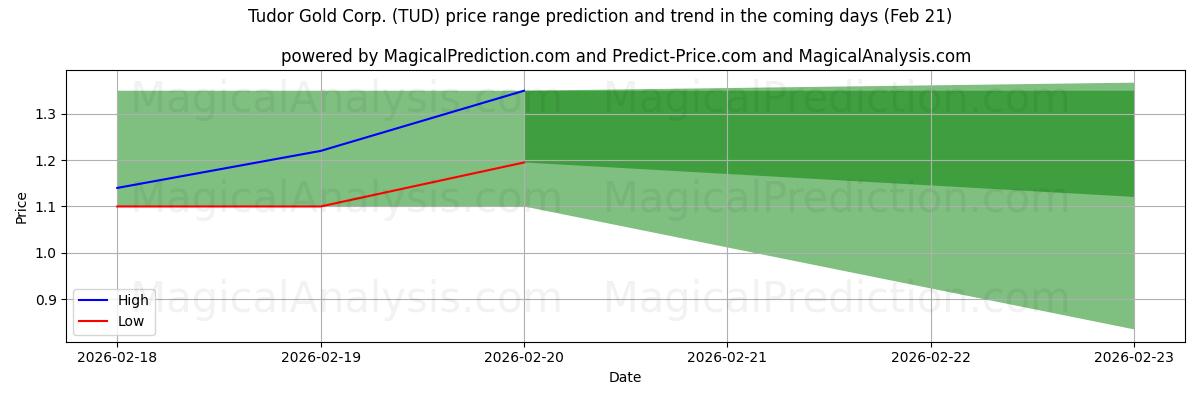High and low price prediction by AI for Tudor Gold Corp. (TUD) (21 Feb)