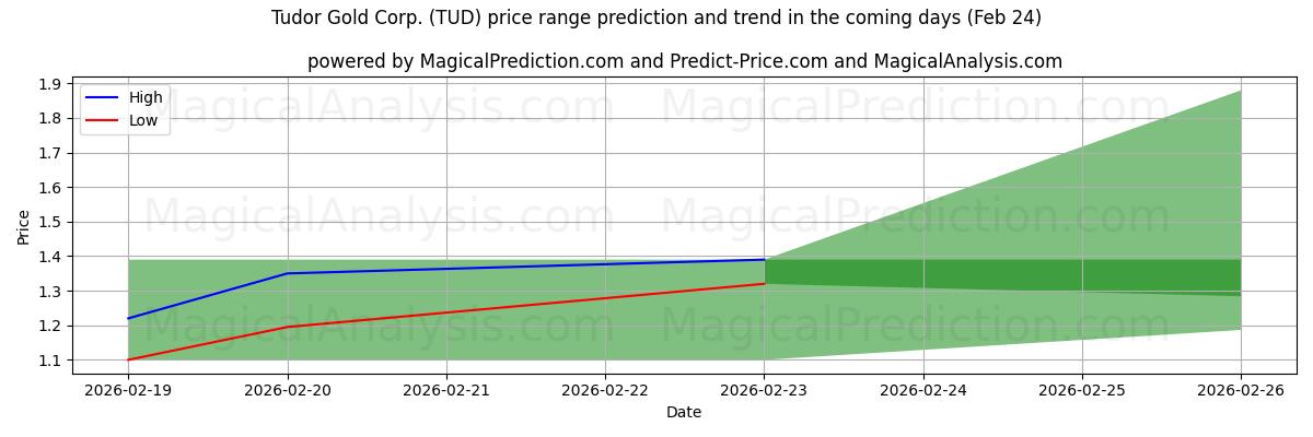 High and low price prediction by AI for Tudor Gold Corp. (TUD) (24 Feb)