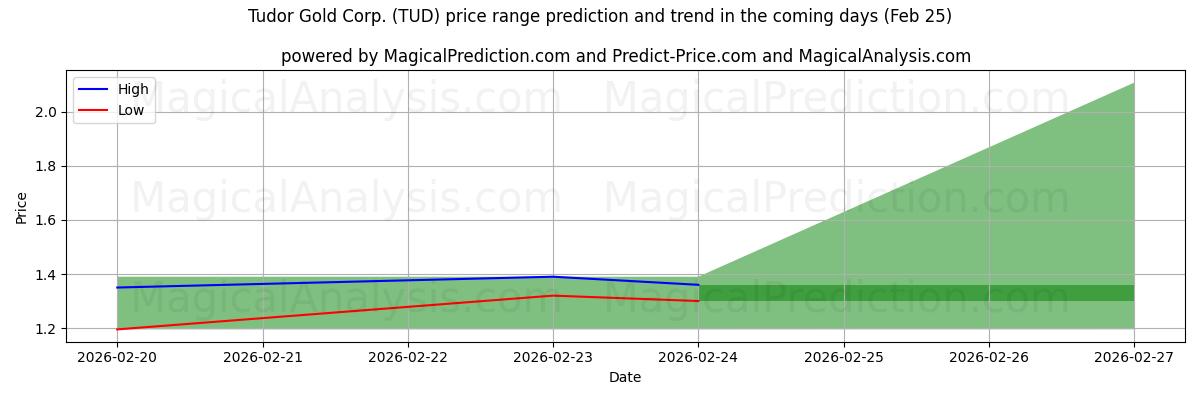 High and low price prediction by AI for Tudor Gold Corp. (TUD) (25 Feb)