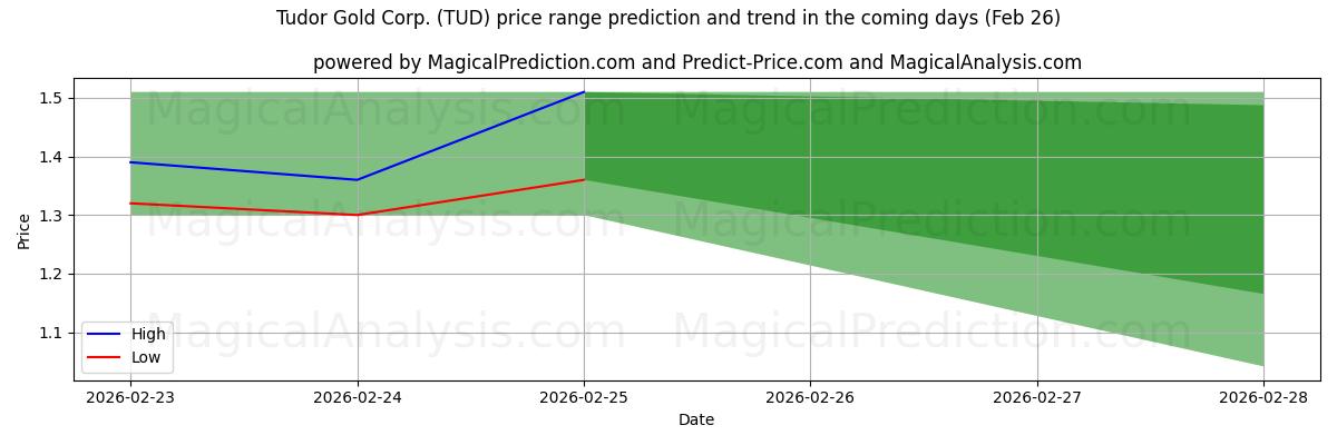 High and low price prediction by AI for Tudor Gold Corp. (TUD) (26 Feb)
