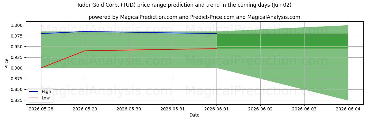 High and low price prediction by AI for Tudor Gold Corp. (TUD) (02 Jun)