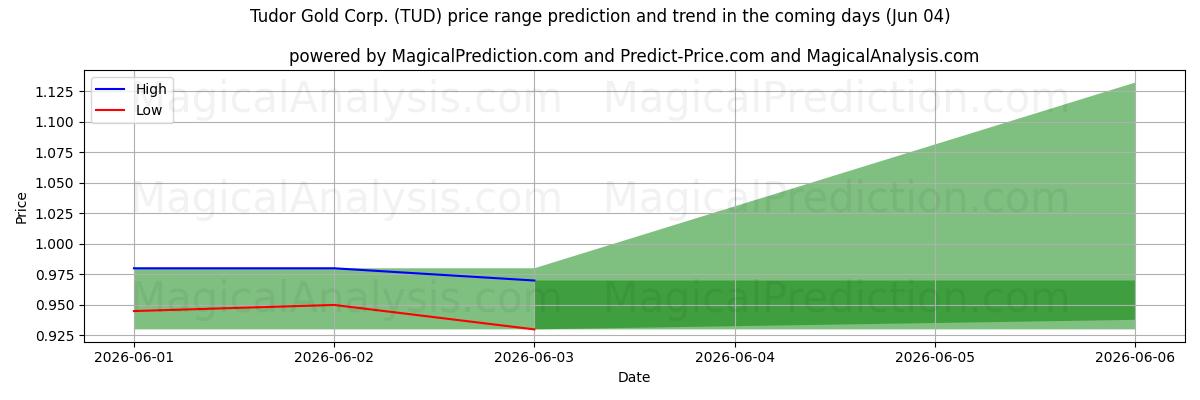 High and low price prediction by AI for Tudor Gold Corp. (TUD) (04 Jun)