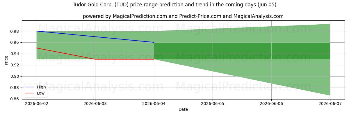High and low price prediction by AI for Tudor Gold Corp. (TUD) (05 Jun)