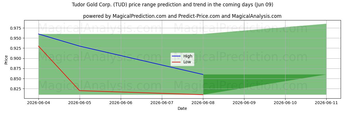 High and low price prediction by AI for Tudor Gold Corp. (TUD) (06 Jun)