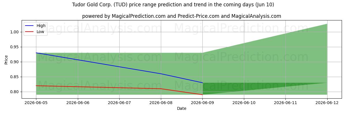 High and low price prediction by AI for Tudor Gold Corp. (TUD) (10 Jun)