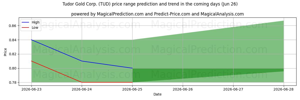 High and low price prediction by AI for Tudor Gold Corp. (TUD) (26 Jun)