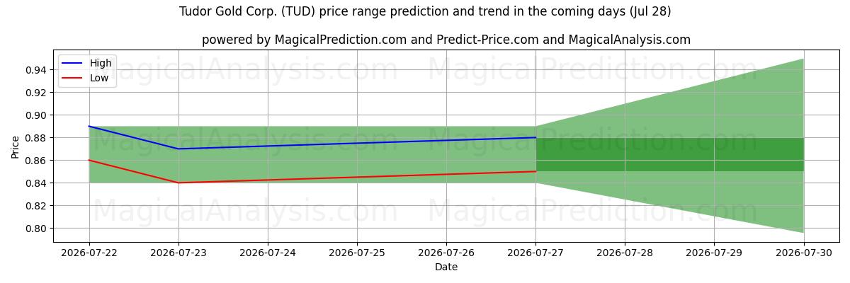 High and low price prediction by AI for Tudor Gold Corp. (TUD) (28 Jul)