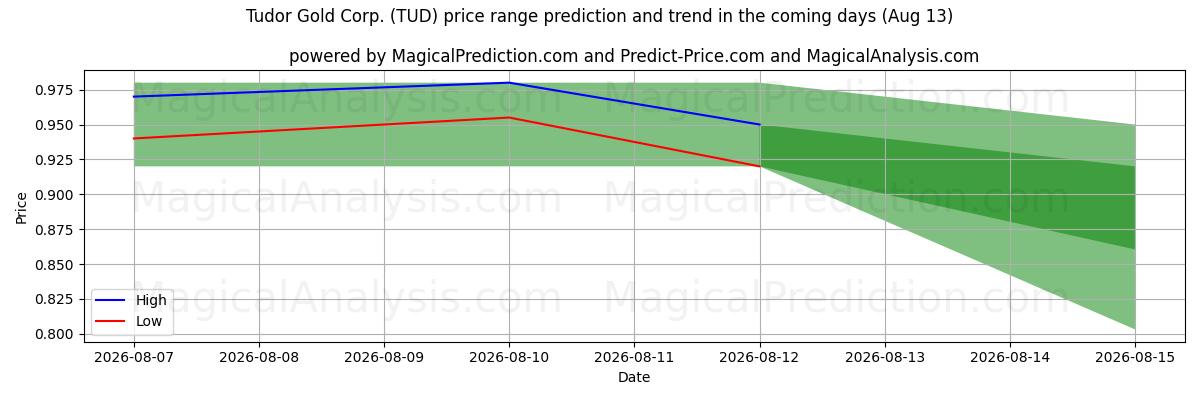 High and low price prediction by AI for Tudor Gold Corp. (TUD) (13 Aug)