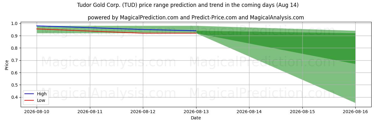 High and low price prediction by AI for Tudor Gold Corp. (TUD) (14 Aug)