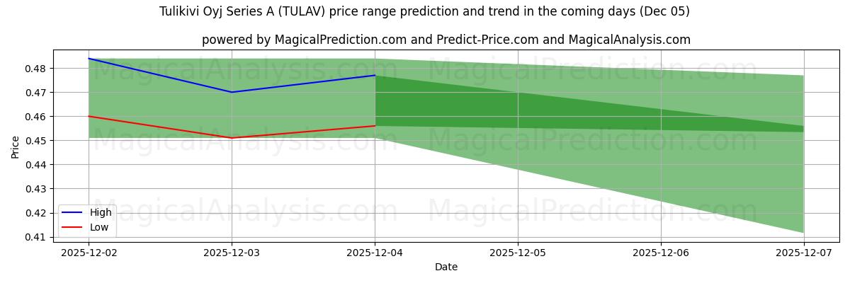 High and low price prediction by AI for Tulikivi Oyj Series A (TULAV) (05 Dec)