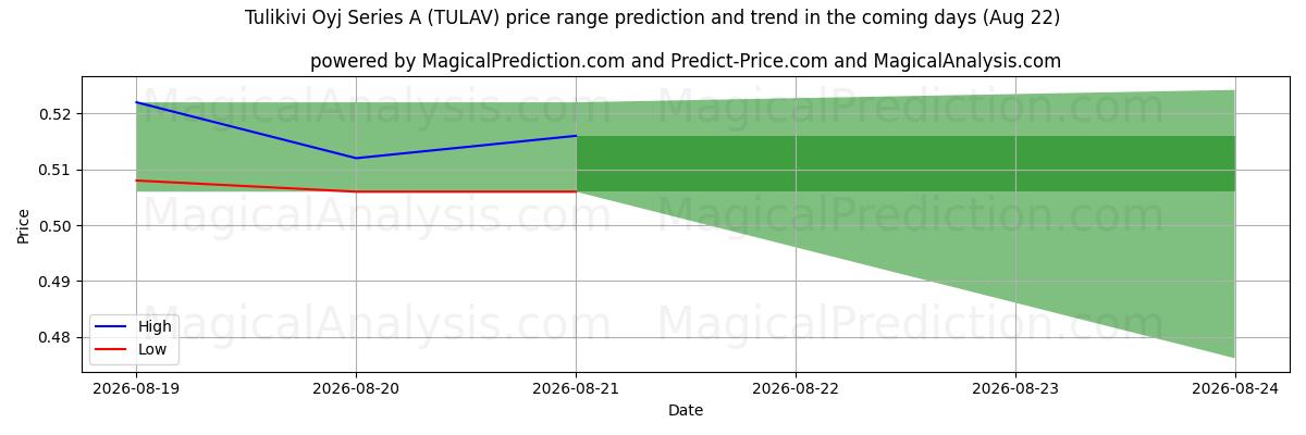 High and low price prediction by AI for Tulikivi Oyj Series A (TULAV) (22 Aug)
