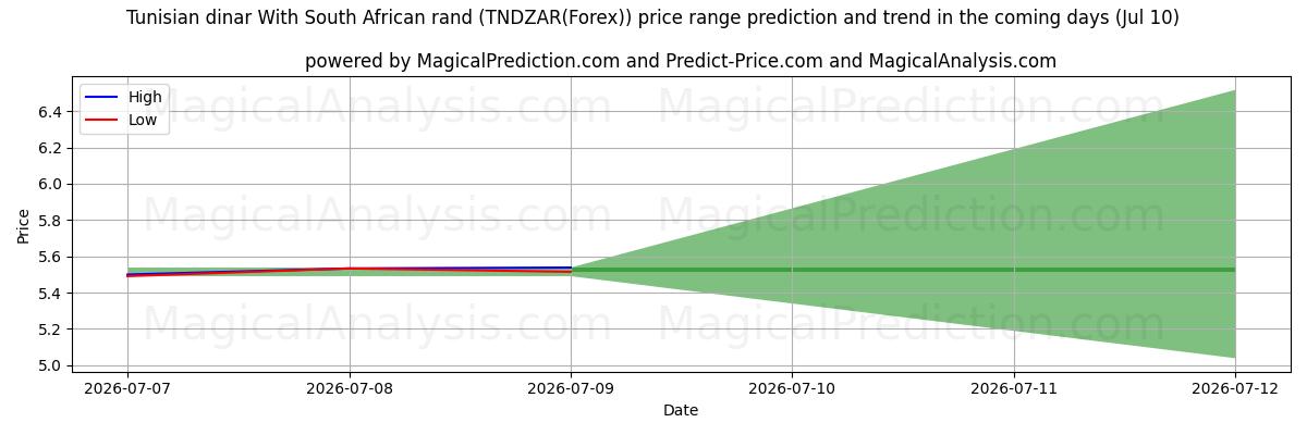 High and low price prediction by AI for Tunisian dinar With South African rand (TNDZAR(Forex)) (10 Jul)