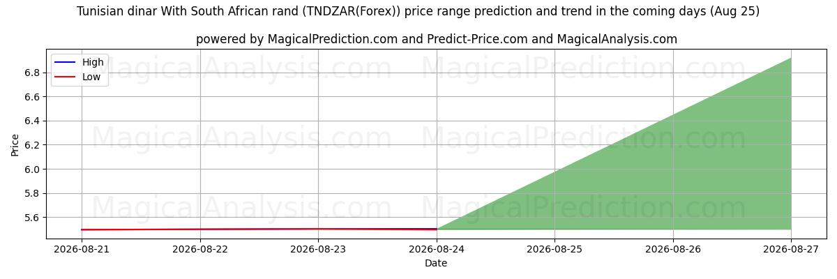 High and low price prediction by AI for Tunisian dinar With South African rand (TNDZAR(Forex)) (25 Aug)