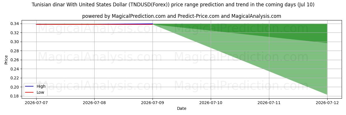 High and low price prediction by AI for الدينار التونسي مقابل الدولار الأمريكي (TNDUSD(Forex)) (10 Jul)