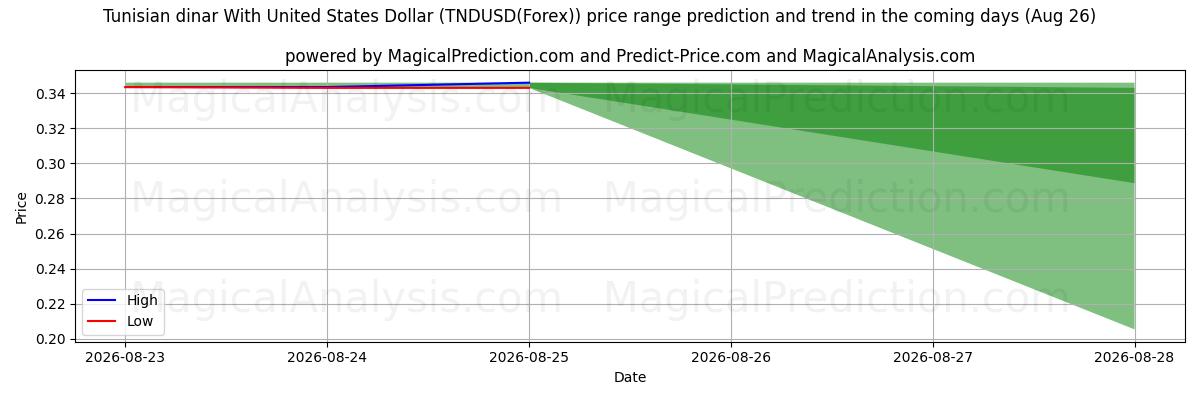 High and low price prediction by AI for Tunisian dinar With United States Dollar (TNDUSD(Forex)) (26 Aug)