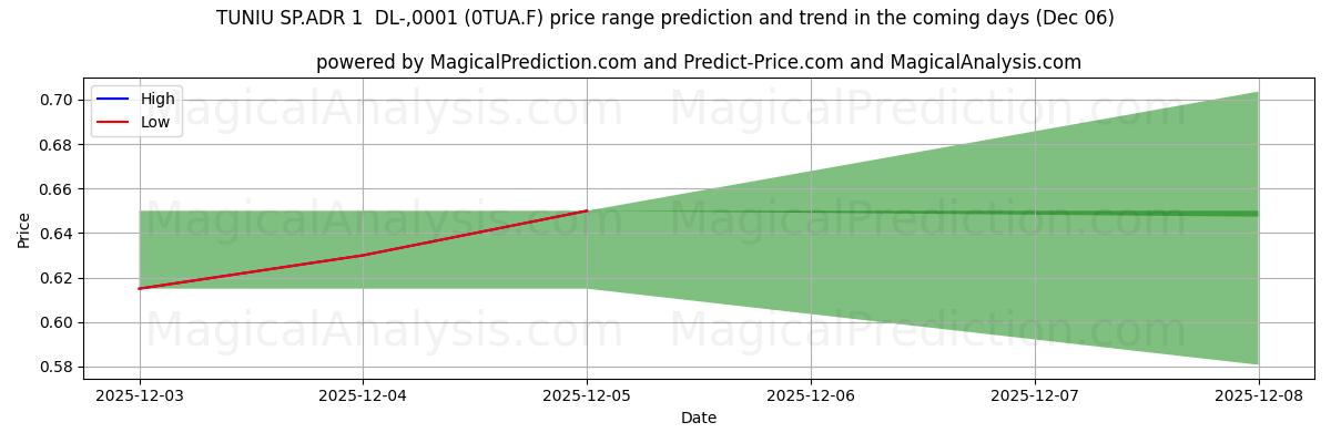 High and low price prediction by AI for TUNIU SP.ADR 1  DL-,0001 (0TUA.F) (06 Dec)