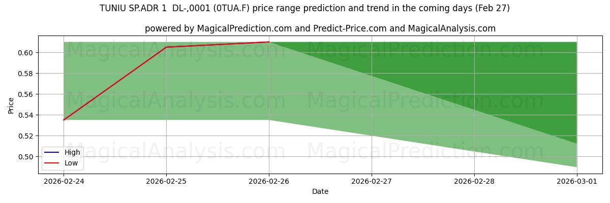 High and low price prediction by AI for TUNIU SP.ADR 1  DL-,0001 (0TUA.F) (27 Feb)