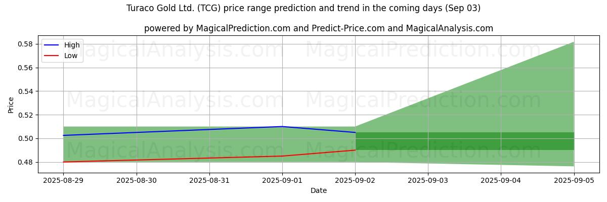 High and low price prediction by AI for Turaco Gold Ltd. (TCG) (03 Sep)