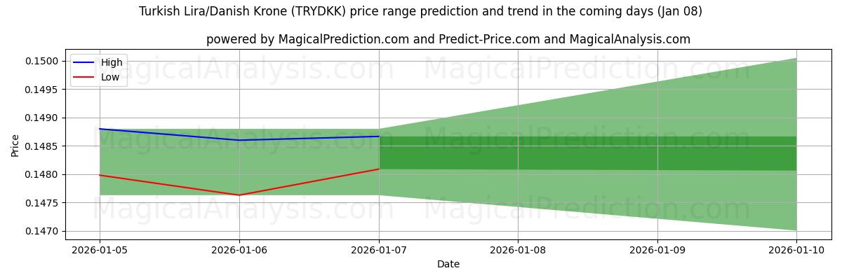 High and low price prediction by AI for Turkin liira / Tanskan kruunu (TRYDKK) (07 Jan)