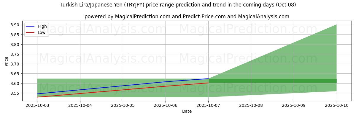 High and low price prediction by AI for 터키 리라/일본 엔 (TRYJPY) (08 Oct)