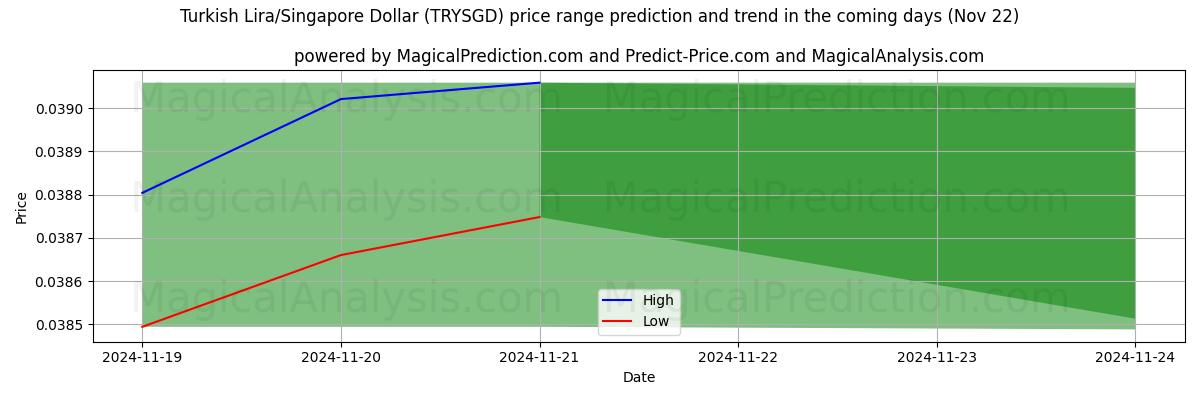 High and low price prediction by AI for لیر ترکیه/دلار سنگاپور (TRYSGD) (22 Nov)