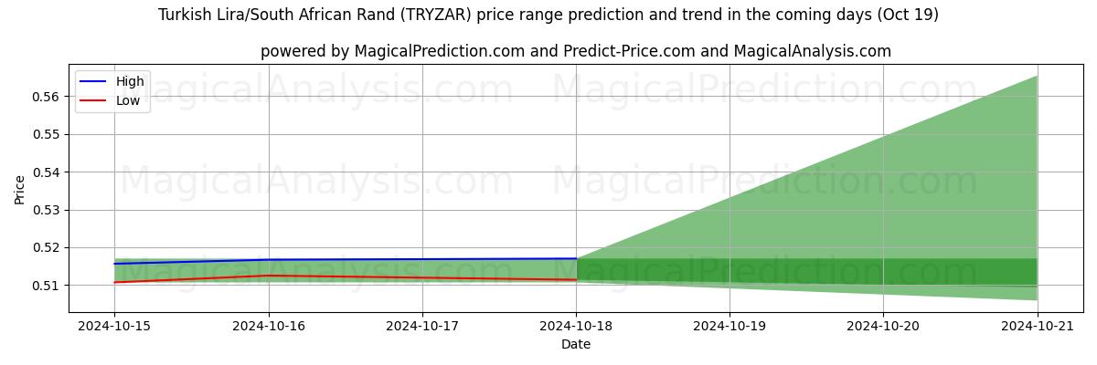 High and low price prediction by AI for Турецкая лира/Южноафриканский рэнд (TRYZAR) (19 Oct)