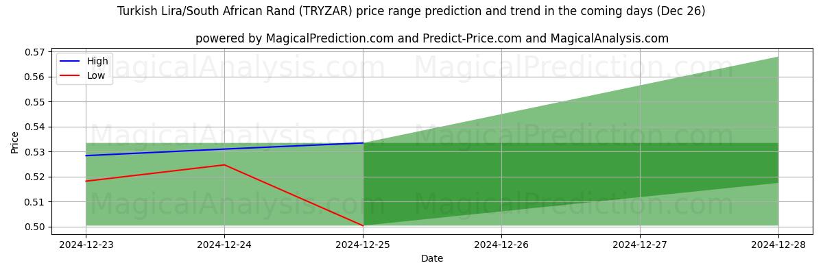 High and low price prediction by AI for Lira turca/Rand sudafricano (TRYZAR) (26 Dec)