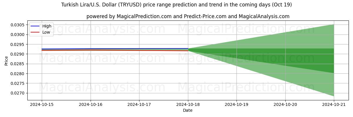 High and low price prediction by AI for Türkische Lira/US-Dollar Dollar (TRYUSD) (19 Oct)