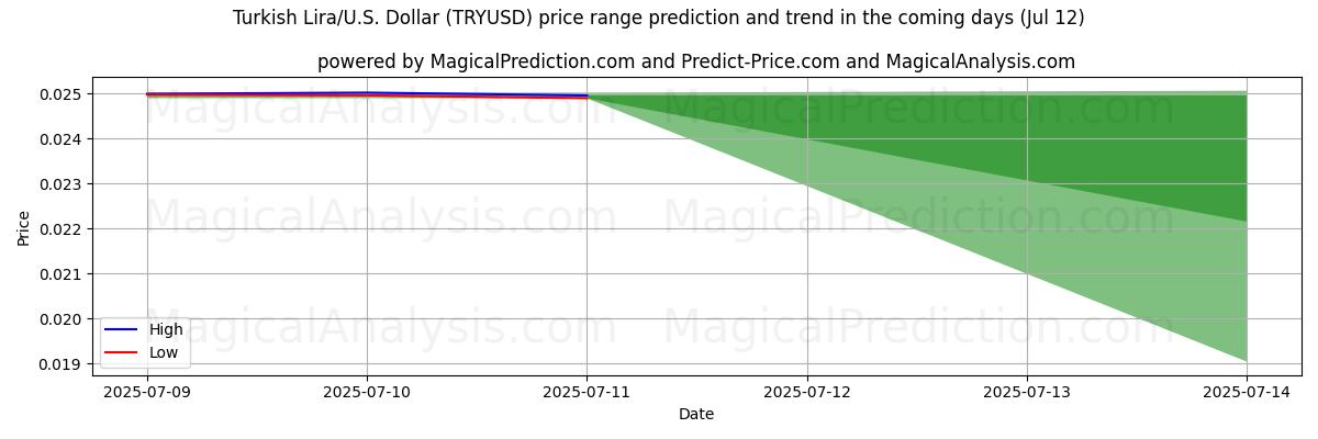 High and low price prediction by AI for Turkish Lira/U.S. Dollar (TRYUSD) (12 Jul)