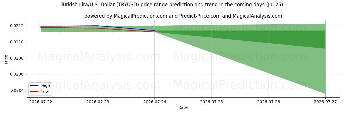 High and low price prediction by AI for Турецкая лира/США Доллар (TRYUSD) (25 Jul)