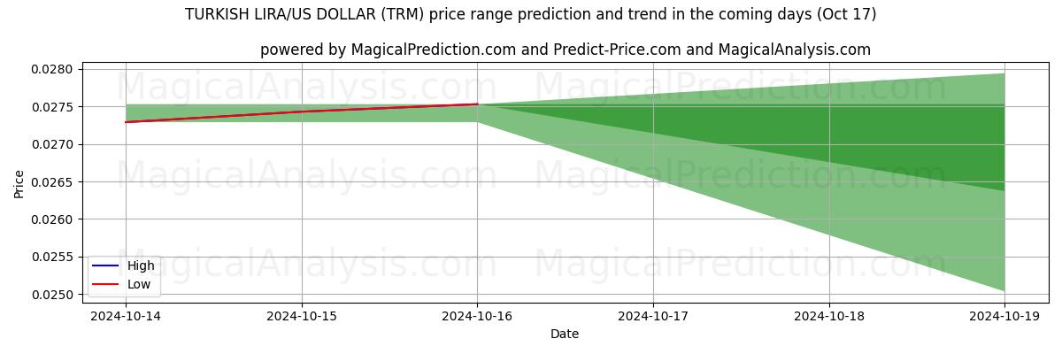 High and low price prediction by AI for तुर्की लीरा/यूएस डॉलर (TRM) (17 Oct)