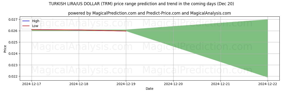 High and low price prediction by AI for TURKISH LIRA/US DOLLAR (TRM) (20 Dec)