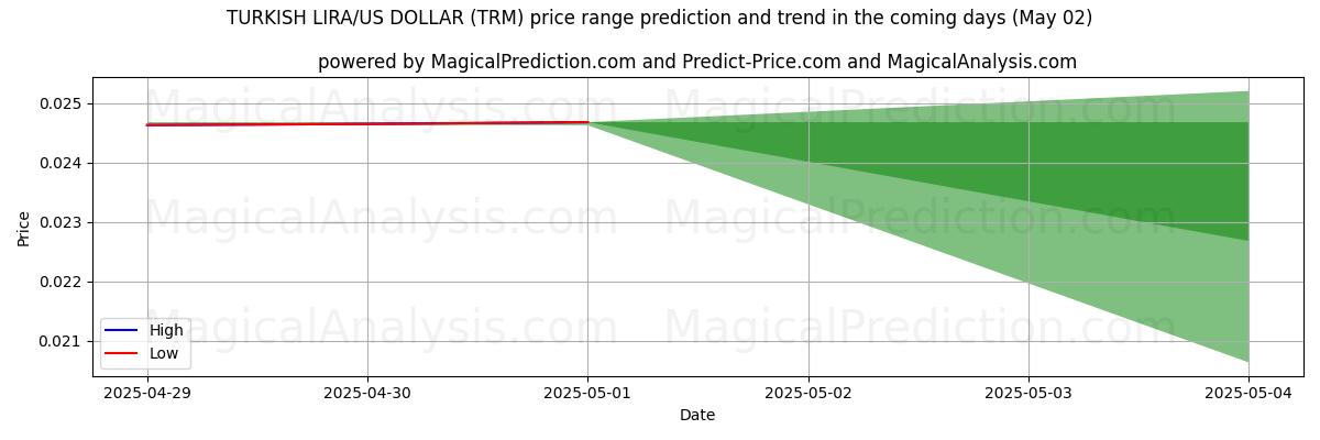 터키 리라/미국 달러 (TRM)에 대한 AI의 가격 고저 예측 (02 May) High and low price prediction by AI for 터키 리라/미국 달러 (TRM) (02 May)