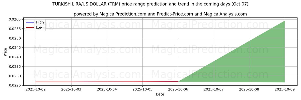 High and low price prediction by AI for ТУРЕЦКАЯ ЛИРА/ДОЛЛАР США (TRM) (07 Oct)
